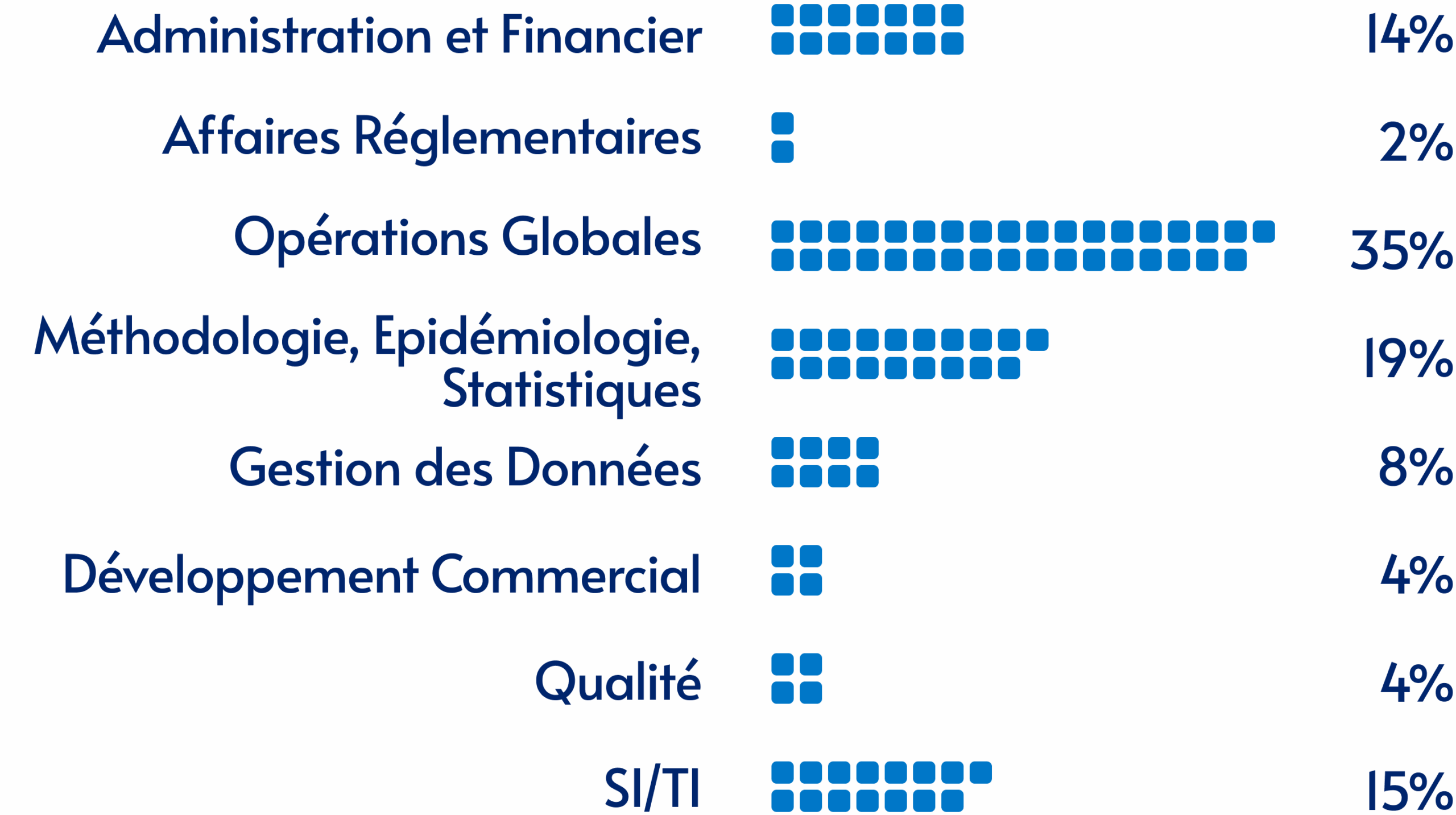 Graph showing ClinSearch resource distribution by department, with Global Operations at 35%, Methodology and Statistics at 19%, IS/IT at 15%, Administration and Financial at 14%, Data Management at 8%, Business Development and QUality at 4%, Regulatory Affairs at 2%