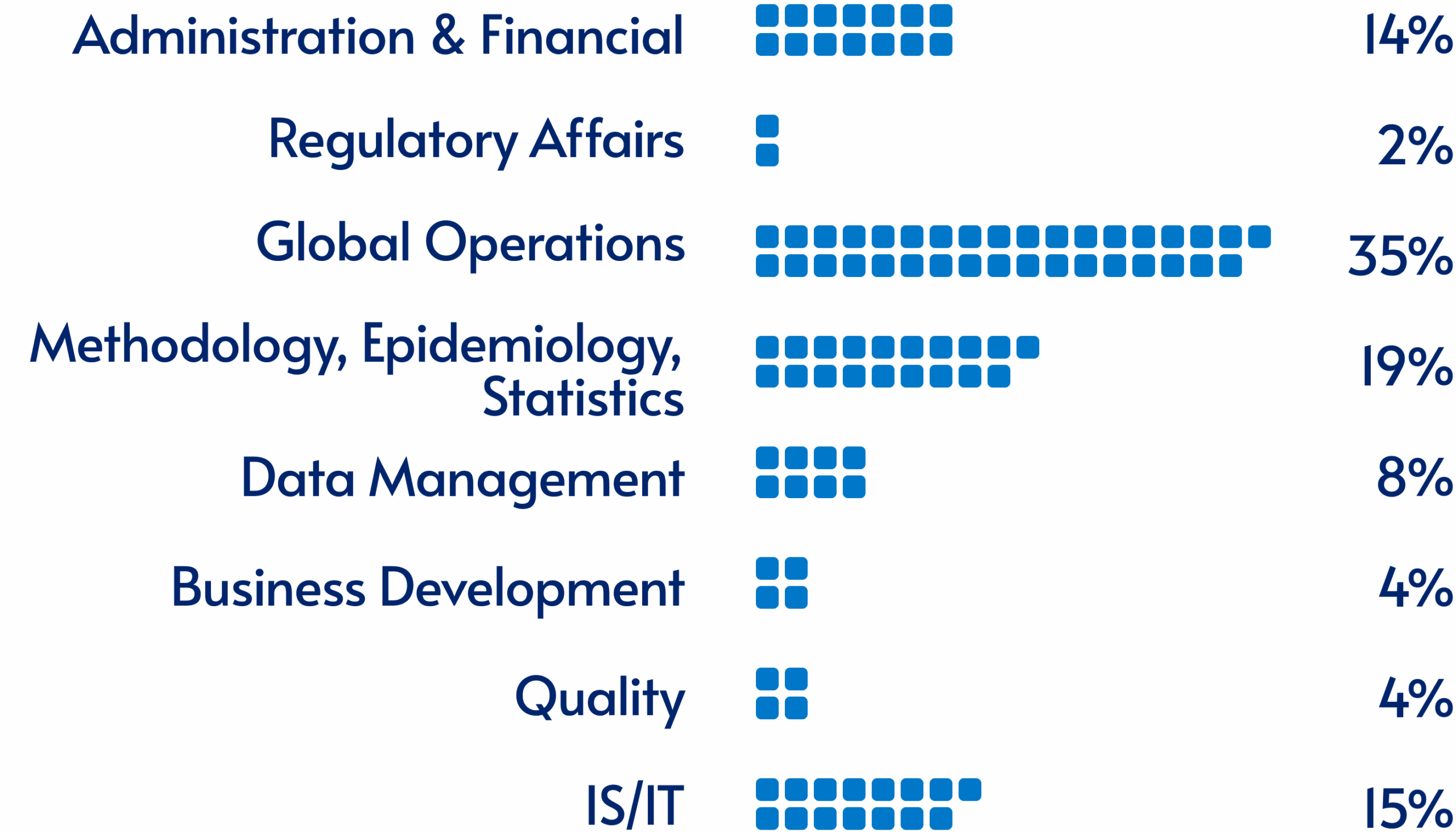 Graph showing ClinSearch resource distribution by department, with Global Operations at 35%, Methodology and Statistics at 19%, IS/IT at 15%, Administration and Financial at 14%, Data Management at 8%, Business Development and QUality at 4%, Regulatory Affairs at 2%