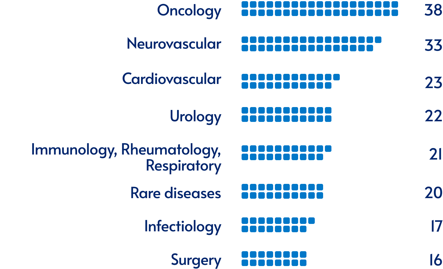 Bar chart showing the top 10 therapeutic areas of expertise by number of clinical research projects conducted by ClinSearch since 2016, including areas like oncology, cardiology, neurology, and immunology