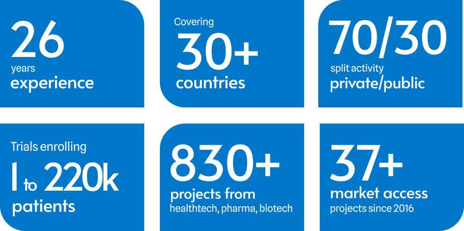 ClinSearch in numbers: 26 years of experience, presence in 30 countries, 830 healthtech, pharma and biotech projects, 37 market access projects, trials enrolling 1 to 220 000 patients