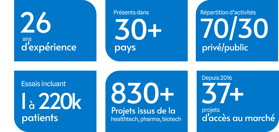 ClinSearch in numbers: 26 years of experience, presence in 30 countries, 830 healthtech, pharma and biotech projects, 37 market access projects, trials enrolling 1 to 220 000 patients