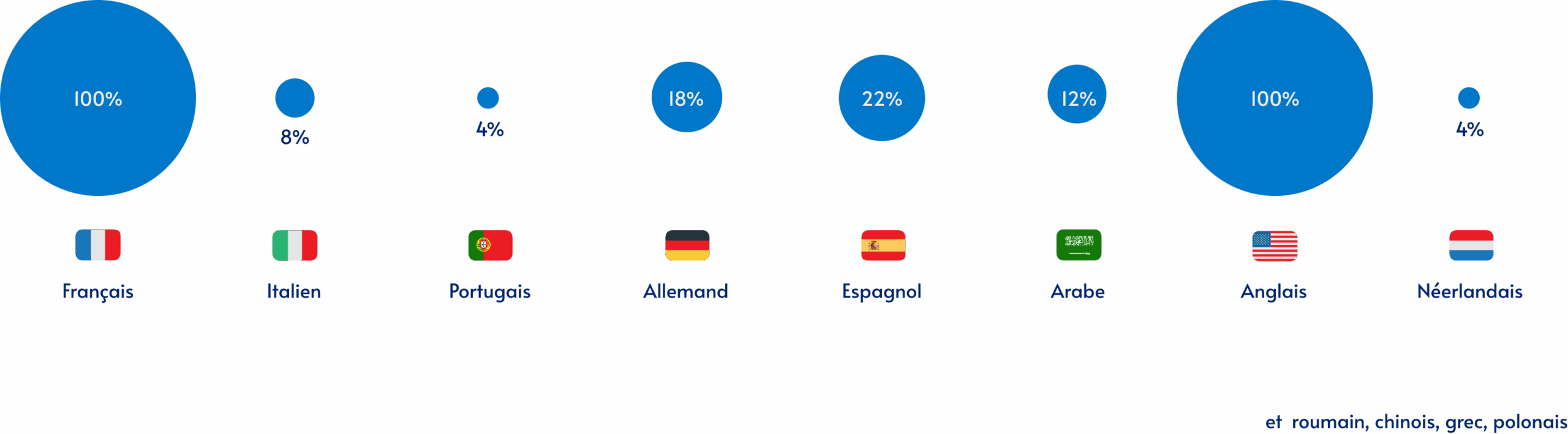 Infographic showing languages spoken by ClinSearch employees, including 100% fluency in French and English, and additional proficiency in Spanish, German, Arabic, Italian, Portuguese, Dutch, Polish, Serbian, and Romanian