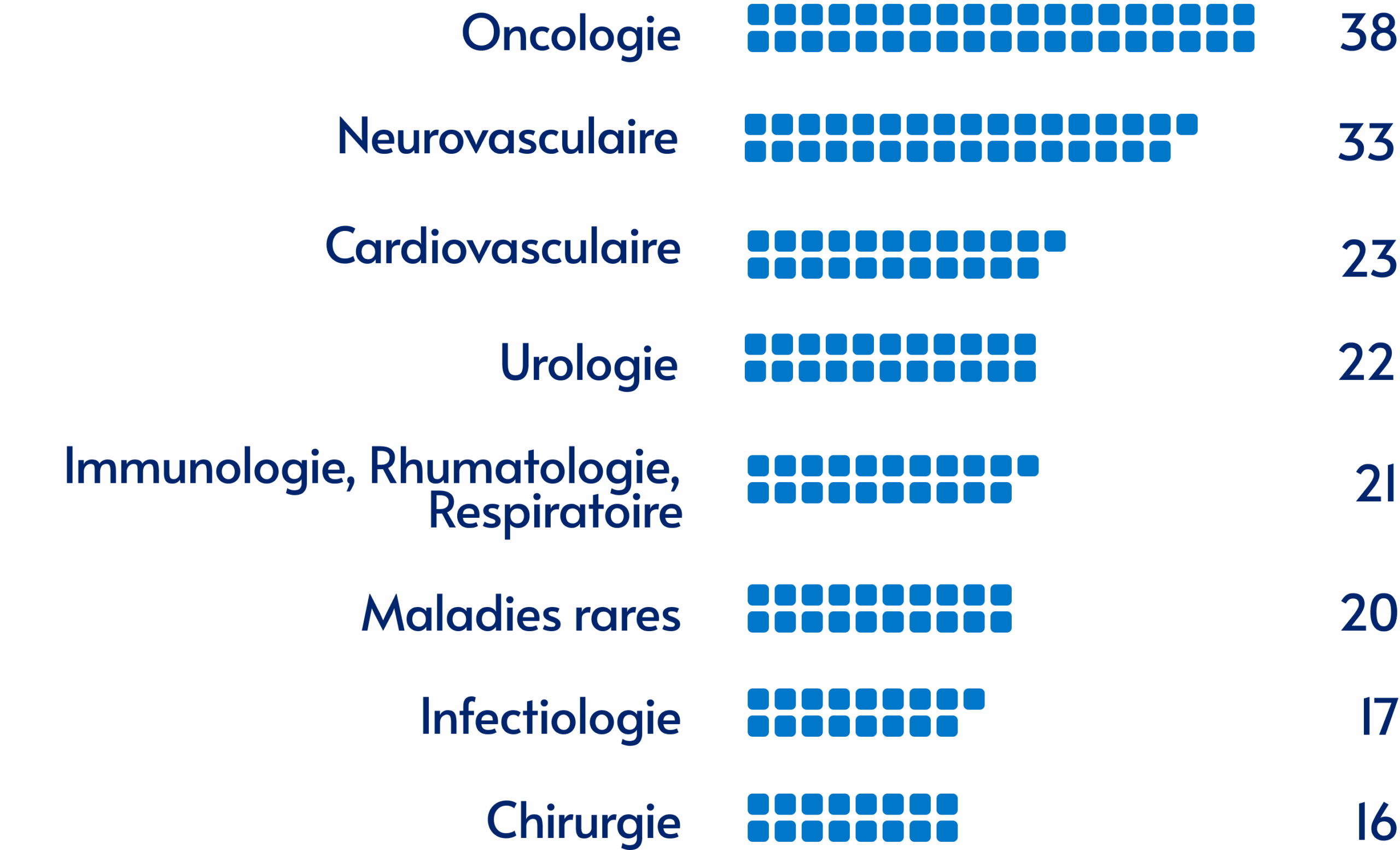 Bar chart showing the top 10 therapeutic areas of expertise by number of clinical research projects conducted by ClinSearch since 2016, including areas like oncology, cardiology, neurology, and immunology